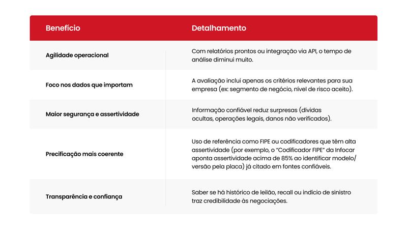 
Benefício 

Detalhamento 

Agilidade operacional 

Com relatórios prontos ou integração via API, o tempo de análise diminui muito. 

Foco nos dados que importam 

A avaliação inclui apenas os critérios relevantes para sua empresa (ex: segmento de negócio, nível de risco aceito). 

Maior segurança e assertividade 

Informação confiável reduz surpresas (dívidas ocultas, operações legais, danos não verificados). 

Precificação mais coerente 

Uso de referência como FIPE ou codificadores que têm alta assertividade (por exemplo, o “Codificador FIPE” da Infocar aponta assertividade acima de 85% ao identificar modelo/versão pela placa) já citado em fontes confiáveis.  

Transparência e confiança 

Saber se há histórico de leilão, recall ou indício de sinistro traz credibilidade às negociações. 