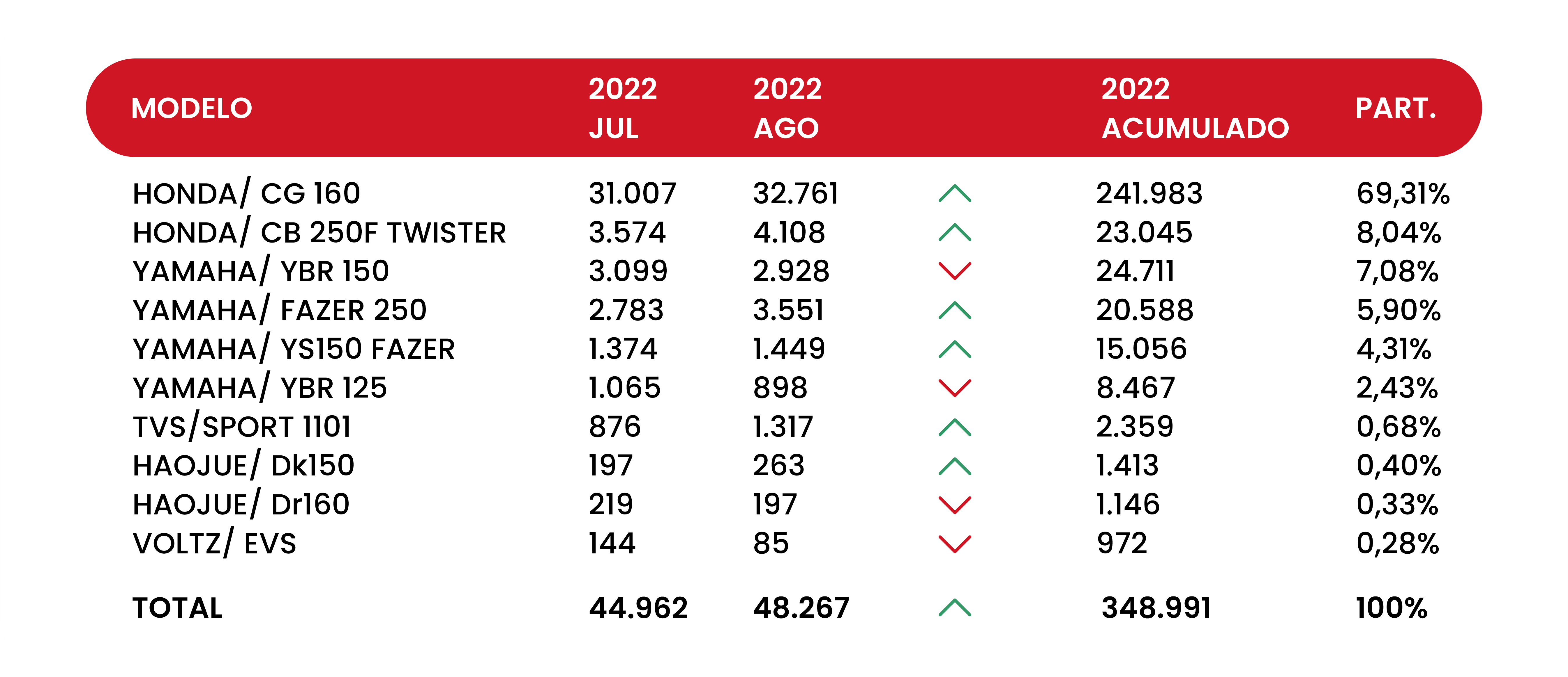 Tabela com o comparativo de motos vendidas em 2022, demonstrando que a Honda/CG 160 foi a mais vendida