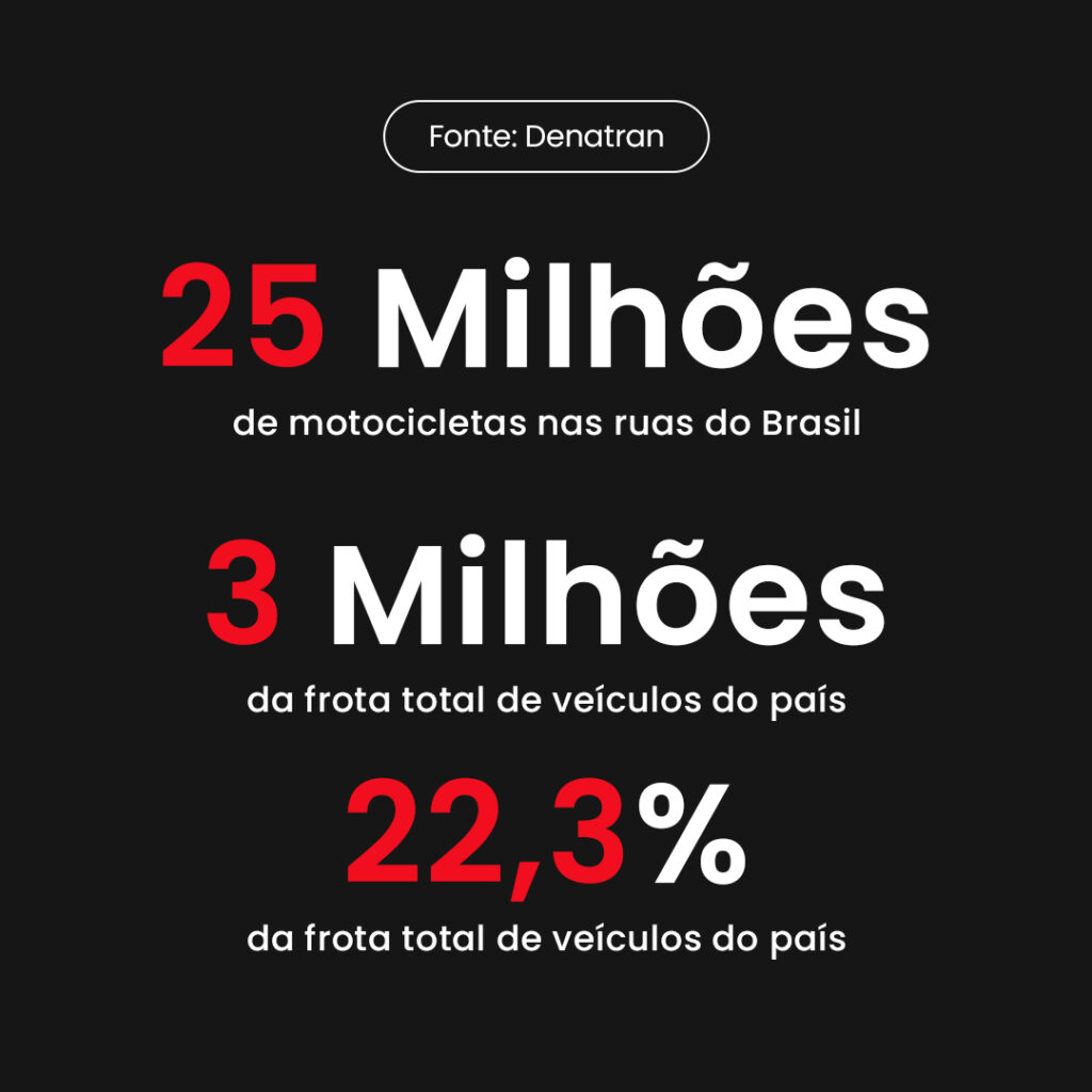 Imagem com um fundo preto e os dizeres: 25 milhões de motocicletas nas ruas do Brasil; 3 milhões da frota total de veículos do país; 22,3% da frota total de veículos do país