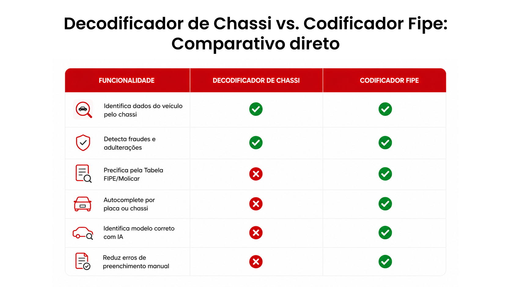 Tabela explicando a diferença entre o decodificador de Chassi e o Codificador Fipe