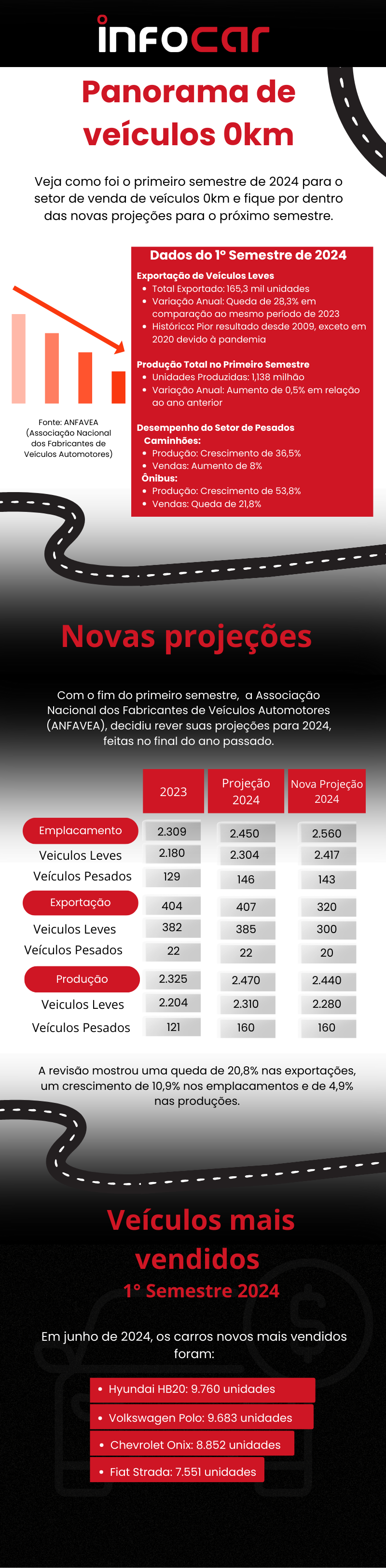 O infográfico tem o intuito de informar sobre como foi o primeiro semestre de venda de veículos 0km. Apresentando dados como a Exportação de Veículos Leves, Produção Total no Primeiro Semestre, Desempenho do Setor de Pesados, novas projeções feitas para o 2 semestre de 2024 e Veículos mais vendidos 1° Semestre 2024