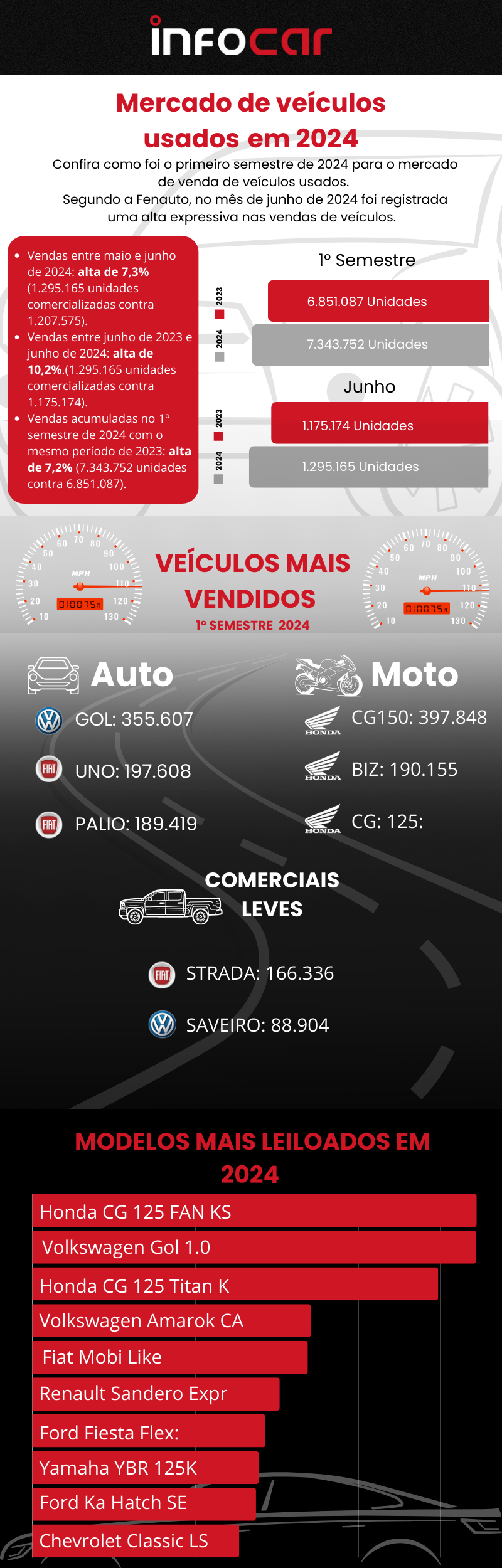 Mercado de veículos usados  em 2024