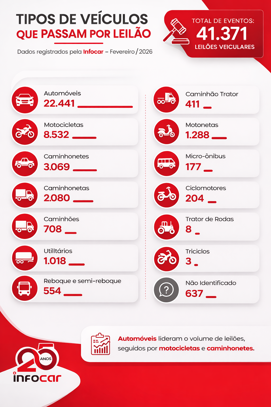 Tipos de veículos que passam por leilão. Dados registrados pela infocar em fevereiro de 2026. Total de leilões veiculares 41.371, sendo distribuidos em 22441- Automóveis 8532- Motocicletas 708- Caminhões 411- caminhão trator 3069- caminhonete 2080- caminhoneta 204- ciclomotor 177- micro onibus 1288- motoneta 230- onibus 554- reboque e semi-reboque 8- trator de rodas 3- triciclo 1018- utilitario 637- não identificado